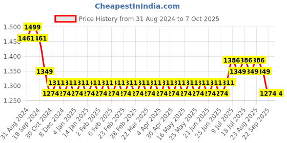 myntra.com SOJANYA Mandarin Collar Regular Kurta & Churidar With Nehru Jacket sojanya Price History Graph from 31 Aug 2024 to 6 Oct 2025