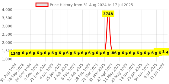 myntra.com SOJANYA Mandarin Collar Regular Kurta & Churidar With Nehru Jacket sojanya Price History Graph from 31 Aug 2024 to 17 Jul 2025