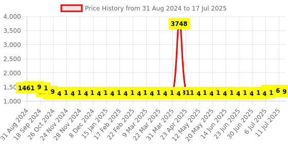 myntra.com SOJANYA Mandarin Collar Regular Kurta & Churidar With Nehru Jacket sojanya Price History Graph from 31 Aug 2024 to 17 Jul 2025