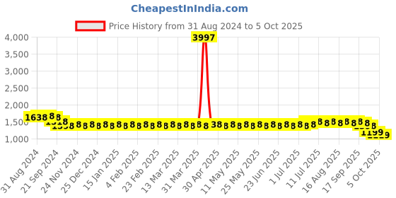 myntra.com SOJANYA Mandarin Collar Regular Kurta & Churidar With Nehru Jacket sojanya Price History Graph from 31 Aug 2024 to 5 Oct 2025