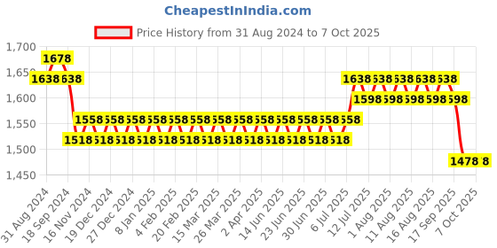 myntra.com SOJANYA Mandarin Collar Regular Kurta & Churidar With Nehru Jacket sojanya Price History Graph from 31 Aug 2024 to 3 Oct 2025