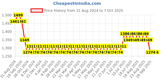 myntra.com SOJANYA Mandarin Collar Regular Kurta & Churidar With Nehru Jacket sojanya Price History Graph from 31 Aug 2024 to 7 Oct 2025