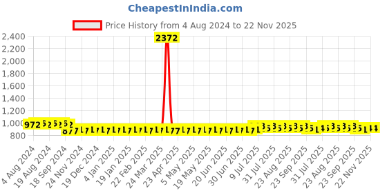 myntra.com SOJANYA Mandarin Collar Regular Kurta with Churidar sojanya Price History Graph from 4 Aug 2024 to 22 Nov 2025