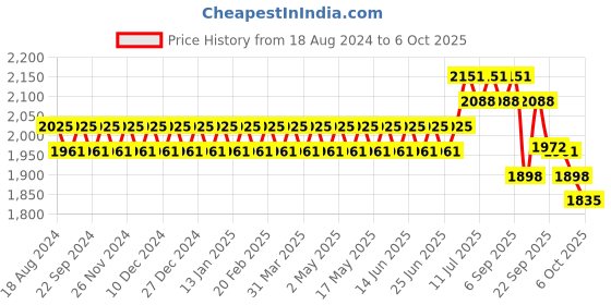 myntra.com SOJANYA Mandarin Collar Regular Kurta With Churidar & Nehru Jacket sojanya Price History Graph from 18 Aug 2024 to 6 Oct 2025