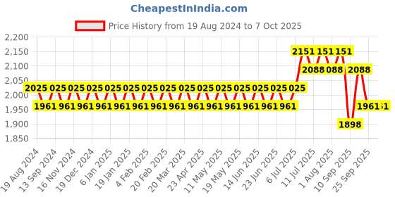 myntra.com SOJANYA Mandarin Collar Regular Kurta With Churidar & Nehru Jacket sojanya Price History Graph from 19 Aug 2024 to 6 Oct 2025