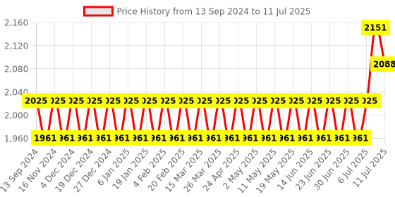 myntra.com SOJANYA Mandarin Collar Regular Kurta With Churidar & Nehru Jacket sojanya Price History Graph from 13 Sep 2024 to 11 Jul 2025