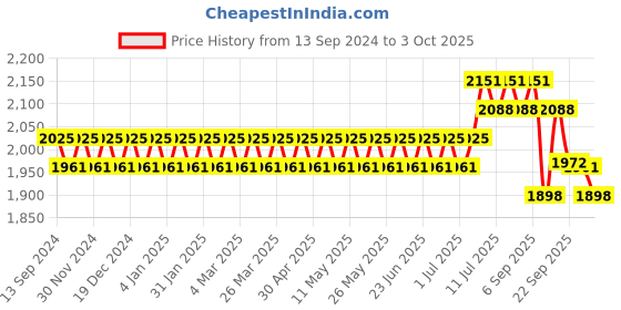 myntra.com SOJANYA Mandarin Collar Regular Kurta With Churidar & Nehru Jacket sojanya Price History Graph from 13 Sep 2024 to 3 Oct 2025