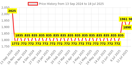 myntra.com SOJANYA Mandarin Collar Regular Kurta With Churidar & Nehru Jacket sojanya Price History Graph from 13 Sep 2024 to 18 Jul 2025