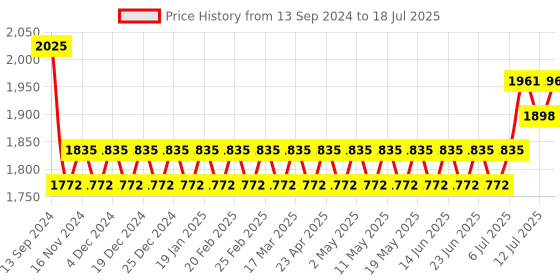 myntra.com SOJANYA Mandarin Collar Regular Kurta With Churidar & Nehru Jacket sojanya Price History Graph from 13 Sep 2024 to 18 Jul 2025