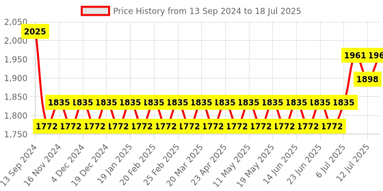 myntra.com SOJANYA Mandarin Collar Regular Kurta With Churidar & Nehru Jacket sojanya Price History Graph from 13 Sep 2024 to 18 Jul 2025