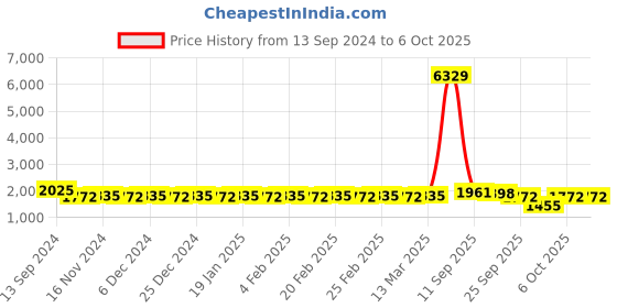 myntra.com SOJANYA Mandarin Collar Regular Kurta With Churidar & Nehru Jacket sojanya Price History Graph from 13 Sep 2024 to 6 Oct 2025