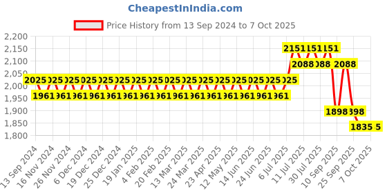 myntra.com SOJANYA Mandarin Collar Regular Kurta With Churidar & Nehru Jacket sojanya Price History Graph from 13 Sep 2024 to 5 Oct 2025