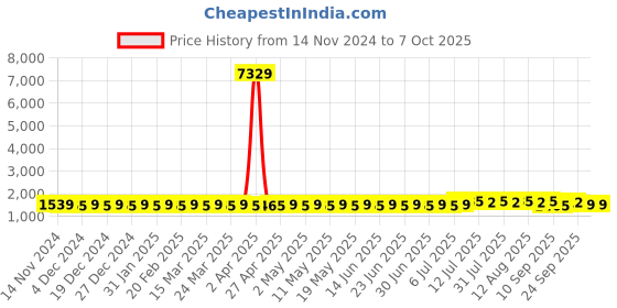 myntra.com SOJANYA Mandarin Collar Regular Kurta With Churidar & Nehru Jacket sojanya Price History Graph from 14 Nov 2024 to 6 Oct 2025