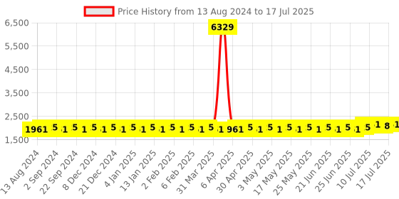 myntra.com SOJANYA Mandarin Collar Regular Kurta With Churidar & With Nehru Jacket sojanya Price History Graph from 13 Aug 2024 to 17 Jul 2025