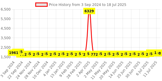 myntra.com SOJANYA Mandarin Collar Regular Kurta With Churidar & With Nehru Jacket sojanya Price History Graph from 3 Sep 2024 to 18 Jul 2025