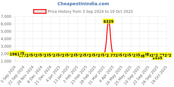 myntra.com SOJANYA Mandarin Collar Regular Kurta With Churidar & With Nehru Jacket sojanya Price History Graph from 3 Sep 2024 to 19 Oct 2025