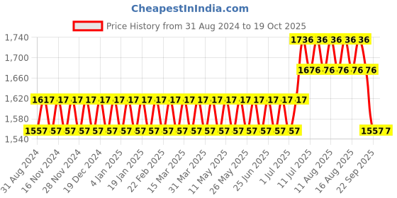 myntra.com SOJANYA Mandarin Collar Regular Kurta With Churidar & With Nehru Jacket sojanya Price History Graph from 31 Aug 2024 to 16 Oct 2025
