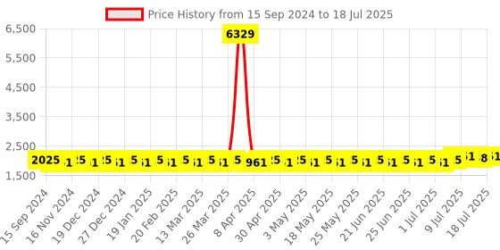 myntra.com SOJANYA Mandarin Collar Regular Kurta With Churidar & With Nehru Jacket sojanya Price History Graph from 15 Sep 2024 to 18 Jul 2025