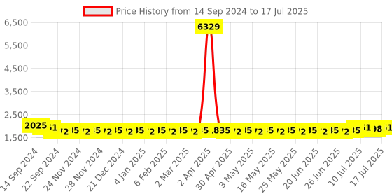 myntra.com SOJANYA Mandarin Collar Regular Kurta With Churidar & With Nehru Jacket sojanya Price History Graph from 14 Sep 2024 to 17 Jul 2025