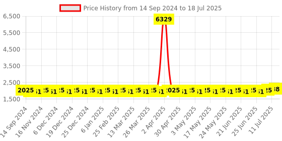 myntra.com SOJANYA Mandarin Collar Regular Kurta With Churidar & With Nehru Jacket sojanya Price History Graph from 14 Sep 2024 to 18 Jul 2025