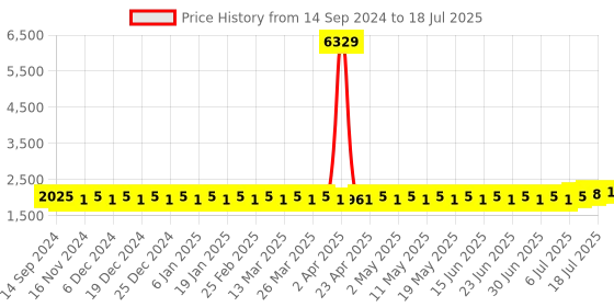 myntra.com SOJANYA Mandarin Collar Regular Kurta With Churidar & With Nehru Jacket sojanya Price History Graph from 14 Sep 2024 to 18 Jul 2025