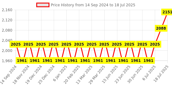 myntra.com SOJANYA Mandarin Collar Regular Kurta With Churidar & With Nehru Jacket sojanya Price History Graph from 14 Sep 2024 to 18 Jul 2025