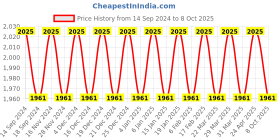 myntra.com SOJANYA Mandarin Collar Regular Kurta With Churidar & With Nehru Jacket sojanya Price History Graph from 14 Sep 2024 to 8 Oct 2025