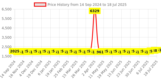 myntra.com SOJANYA Mandarin Collar Regular Kurta With Churidar & With Nehru Jacket sojanya Price History Graph from 14 Sep 2024 to 18 Jul 2025