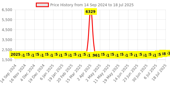 myntra.com SOJANYA Mandarin Collar Regular Kurta With Churidar & With Nehru Jacket sojanya Price History Graph from 14 Sep 2024 to 18 Jul 2025