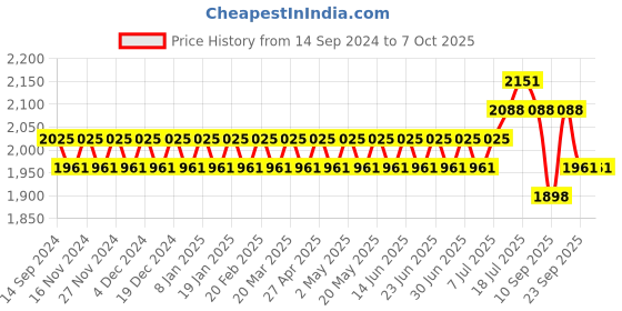 myntra.com SOJANYA Mandarin Collar Regular Kurta With Churidar & With Nehru Jacket sojanya Price History Graph from 14 Sep 2024 to 6 Oct 2025