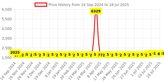 myntra.com SOJANYA Mandarin Collar Regular Kurta With Churidar & With Nehru Jacket sojanya Price History Graph from 14 Sep 2024 to 11 Jul 2025