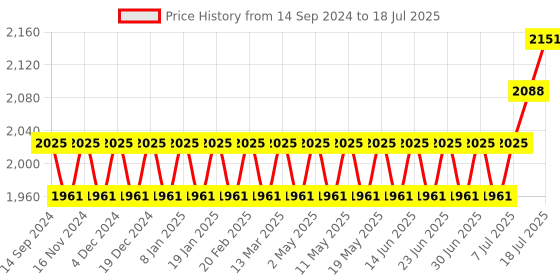 myntra.com SOJANYA Mandarin Collar Regular Kurta With Churidar & With Nehru Jacket sojanya Price History Graph from 14 Sep 2024 to 18 Jul 2025