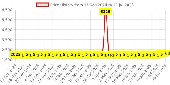 myntra.com SOJANYA Mandarin Collar Regular Kurta With Churidar & With Nehru Jacket sojanya Price History Graph from 13 Sep 2024 to 18 Jul 2025