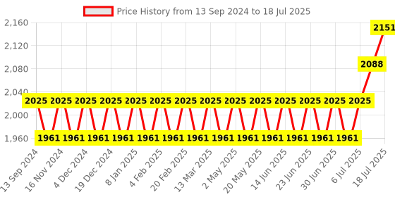 myntra.com SOJANYA Mandarin Collar Regular Kurta With Churidar & With Nehru Jacket sojanya Price History Graph from 13 Sep 2024 to 18 Jul 2025