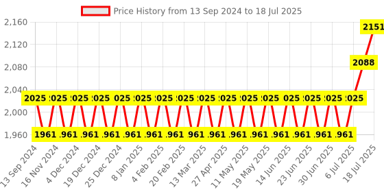 myntra.com SOJANYA Mandarin Collar Regular Kurta With Churidar & With Nehru Jacket sojanya Price History Graph from 13 Sep 2024 to 18 Jul 2025