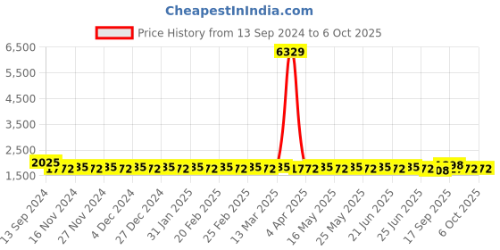 myntra.com SOJANYA Mandarin Collar Regular Kurta With Churidar & With Nehru Jacket sojanya Price History Graph from 13 Sep 2024 to 5 Oct 2025