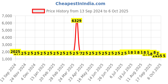 myntra.com SOJANYA Mandarin Collar Regular Kurta With Churidar & With Nehru Jacket sojanya Price History Graph from 13 Sep 2024 to 5 Oct 2025