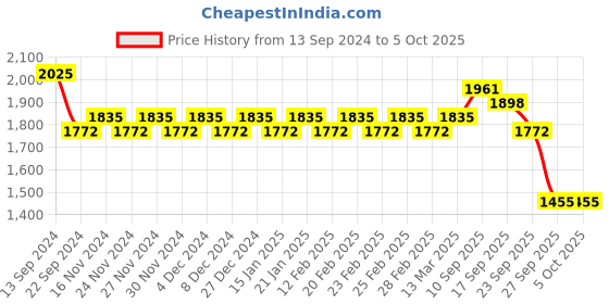 myntra.com SOJANYA Mandarin Collar Regular Kurta With Churidar & With Nehru Jacket sojanya Price History Graph from 13 Sep 2024 to 5 Oct 2025
