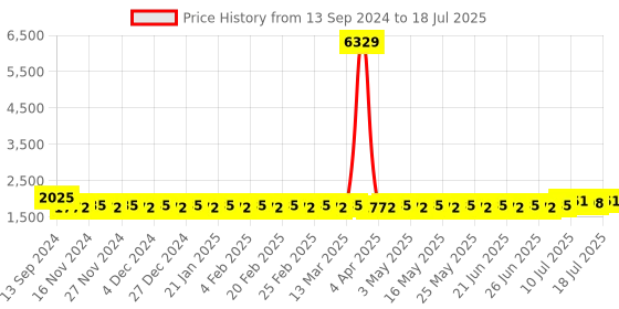 myntra.com SOJANYA Mandarin Collar Regular Kurta With Churidar & With Nehru Jacket sojanya Price History Graph from 13 Sep 2024 to 12 Jul 2025