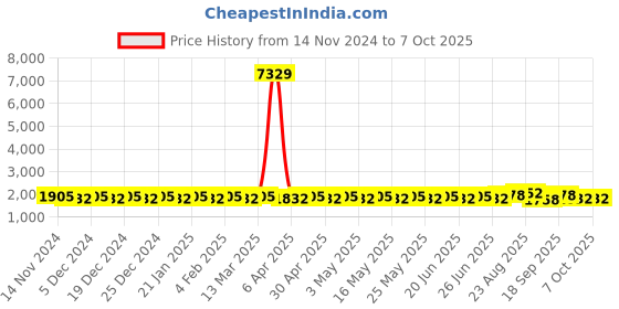 myntra.com SOJANYA Mandarin Collar Regular Kurta With Churidar & With Nehru Jacket sojanya Price History Graph from 14 Nov 2024 to 6 Oct 2025