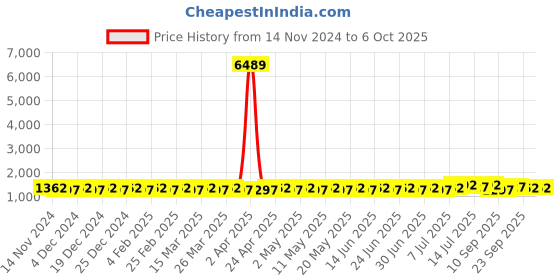 myntra.com SOJANYA Mandarin Collar Regular Kurta With Churidar & With Nehru Jacket sojanya Price History Graph from 14 Nov 2024 to 6 Oct 2025