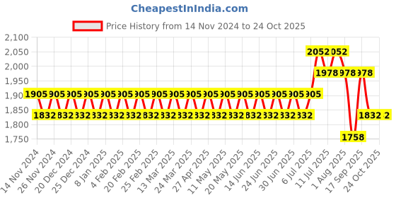 myntra.com SOJANYA Mandarin Collar Regular Kurta With Churidar & With Nehru Jacket sojanya Price History Graph from 14 Nov 2024 to 24 Oct 2025