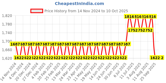 myntra.com SOJANYA Mandarin Collar Regular Kurta With Churidar & With Nehru Jacket sojanya Price History Graph from 14 Nov 2024 to 9 Oct 2025