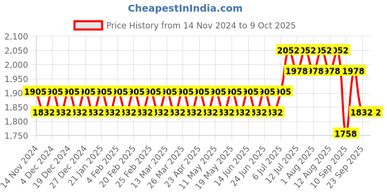 myntra.com SOJANYA Mandarin Collar Regular Kurta With Churidar & With Nehru Jacket sojanya Price History Graph from 14 Nov 2024 to 8 Oct 2025