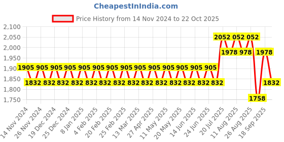 myntra.com SOJANYA Mandarin Collar Regular Kurta With Churidar & With Nehru Jacket sojanya Price History Graph from 14 Nov 2024 to 22 Oct 2025