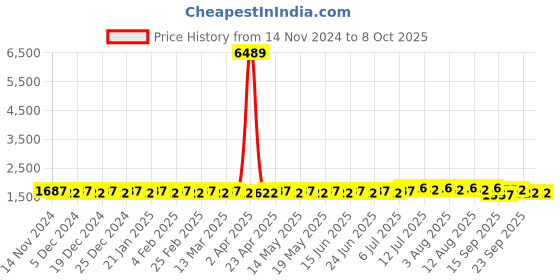 myntra.com SOJANYA Mandarin Collar Regular Kurta With Churidar & With Nehru Jacket sojanya Price History Graph from 14 Nov 2024 to 8 Oct 2025