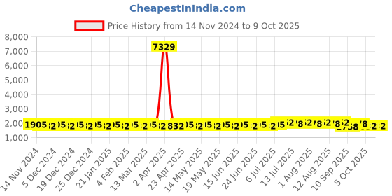myntra.com SOJANYA Mandarin Collar Regular Kurta With Churidar & With Nehru Jacket sojanya Price History Graph from 14 Nov 2024 to 9 Oct 2025
