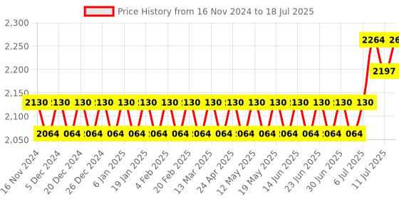 myntra.com SOJANYA Mandarin Collar Regular Kurta With Churidar & With Nehru Jacket sojanya Price History Graph from 16 Nov 2024 to 18 Jul 2025