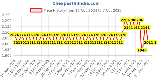 myntra.com SOJANYA Mandarin Collar Regular Kurta With Churidar & With Nehru Jacket sojanya Price History Graph from 16 Nov 2024 to 6 Oct 2025
