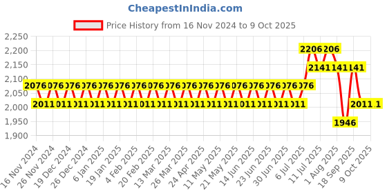 myntra.com SOJANYA Mandarin Collar Regular Kurta With Churidar & With Nehru Jacket sojanya Price History Graph from 16 Nov 2024 to 8 Oct 2025